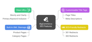 Core SEO Features Built Into BigCommerce