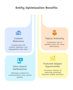 Entity Optimization Benefits