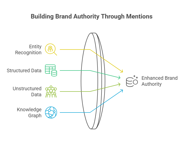 Entity Recognition and Brand Citations
