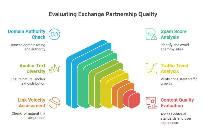 Evaluate Backlink Quality Before You Exchange