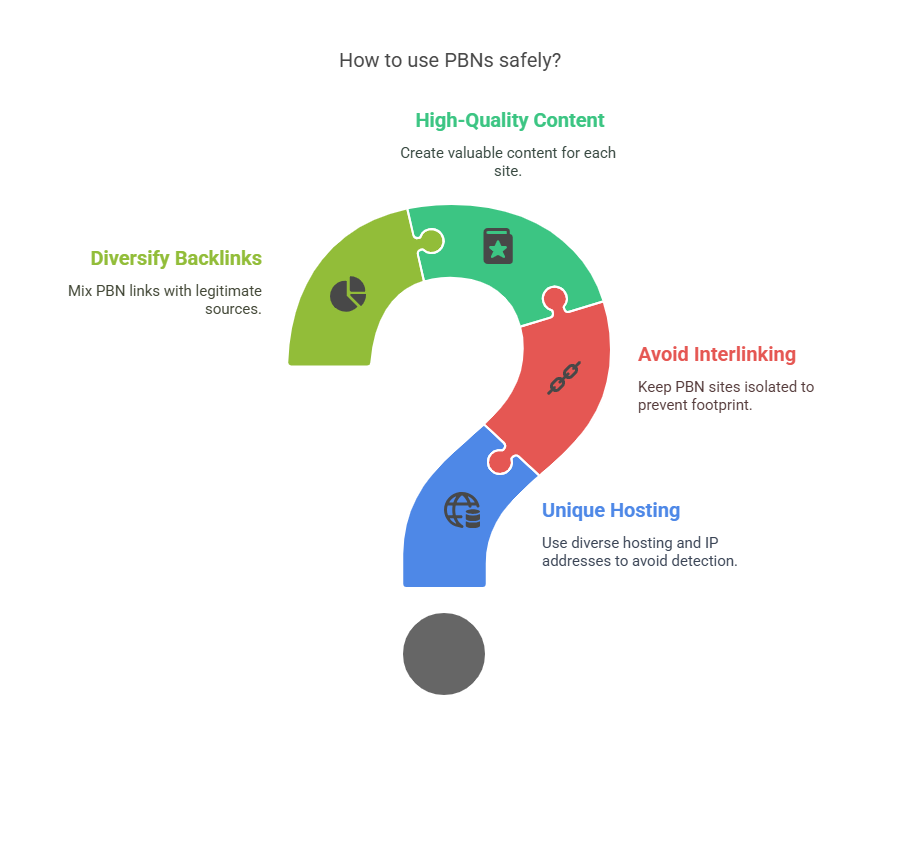 Expert Tips on Using PBNs (If You Must)