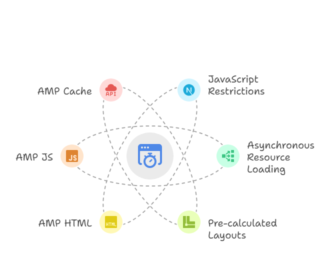 How AMP Works