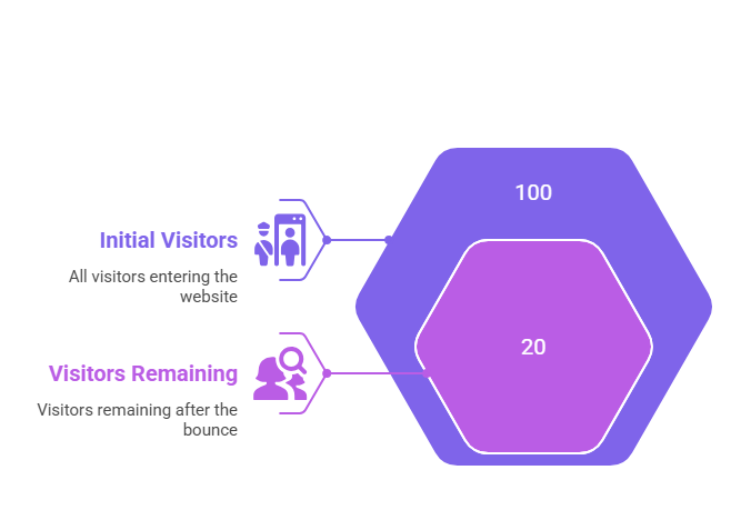 How Bounce Rate Affects Conversions and CRO