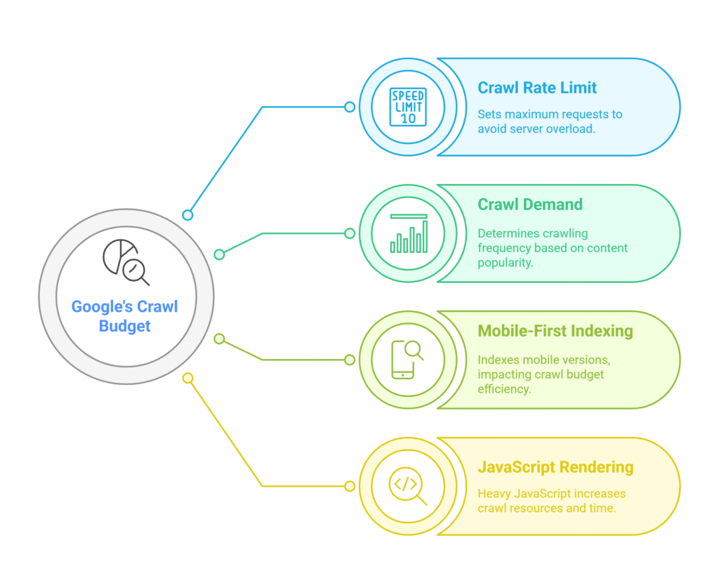 How Google Determines Crawl Budget