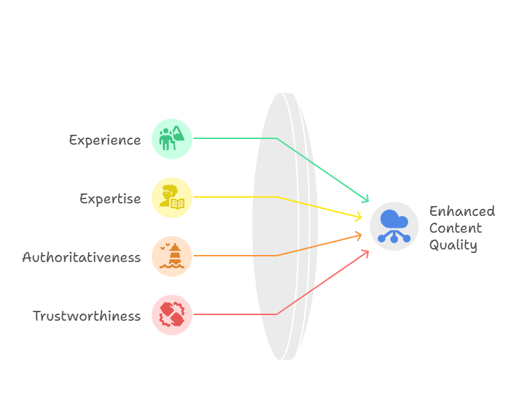 How Links Influence E-E-A-T