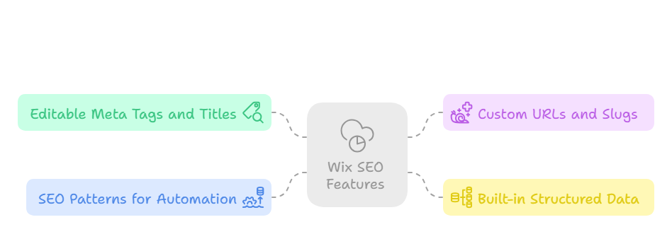 How Wix Handles SEO