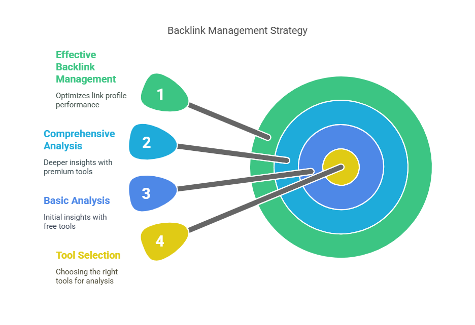 How to Check & Manage Your Backlinks Effective backlink management requires the right tools and systematic analysis to optimize your link profile performance. Free Tools to Use Several excellent free tools provide valuable backlink insights without requiring significant investment: Google Search Console: The Links report provides comprehensive data about your backlink profile directly from Google, including top linking sites, most linked content, and anchor text distribution Ahrefs Backlink Checker: The free version reveals your top 100 backlinks, including dofollow/nofollow status, domain ratings, and referring domains Ubersuggest: Neil Patel's tool offers limited but useful backlink analysis, including competitor backlink research capabilities SEOquake Browser Extension: This Chrome extension instantly reveals link attributes when hovering over any link, making it easy to identify dofollow vs nofollow status Moz Link Explorer: The free version provides basic backlink data and domain authority metrics for initial analysis For comprehensive analysis, consider investing in premium tools like Ahrefs, SEMrush, or Majestic, which offer deeper insights and larger data sets for serious link building campaigns.