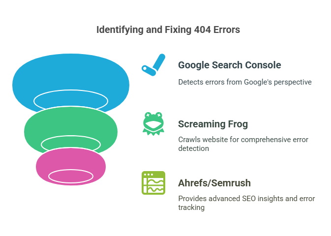 How to Find and Fix 404 Errors