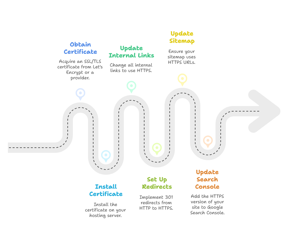 How to Migrate from HTTP to HTTPS