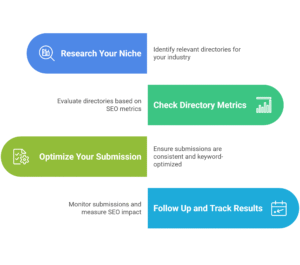 How to Submit to Directories