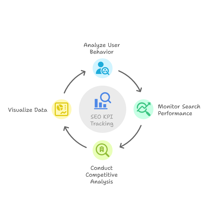 How to Track SEO KPIs