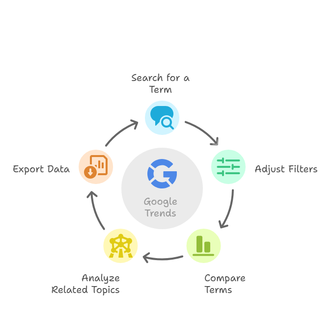 How to Use Google Trends