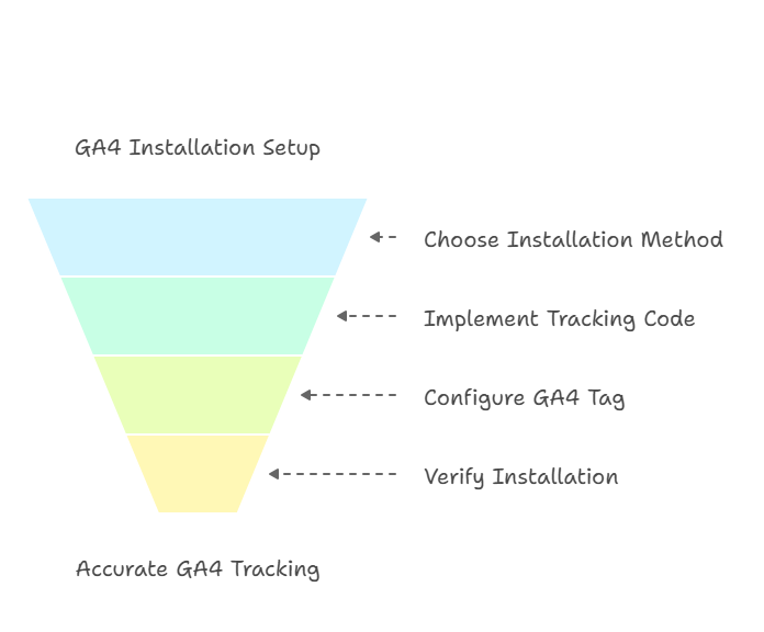 Installing GA4 on Your Website