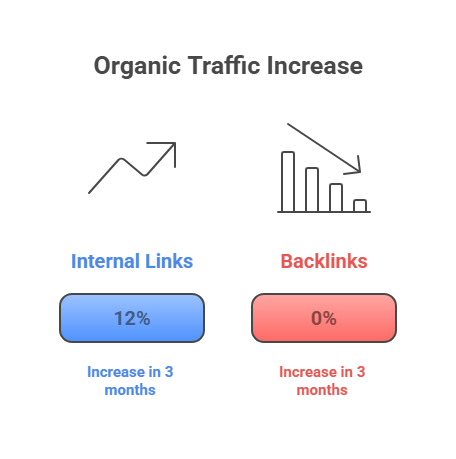 Internal Links vs. Backlinks