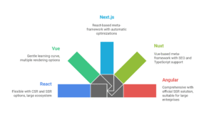 JavaScript Rendering in Modern Frameworks