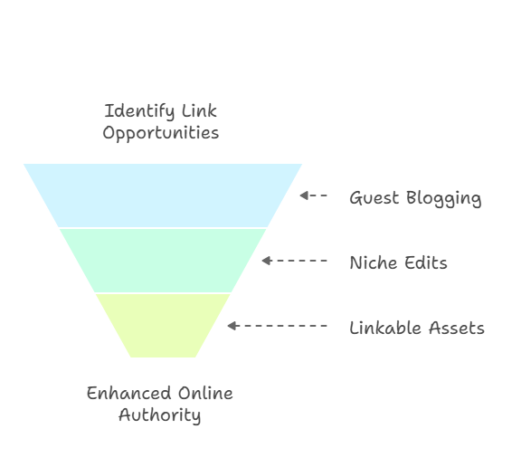 Link Building Techniques That Actually Work
