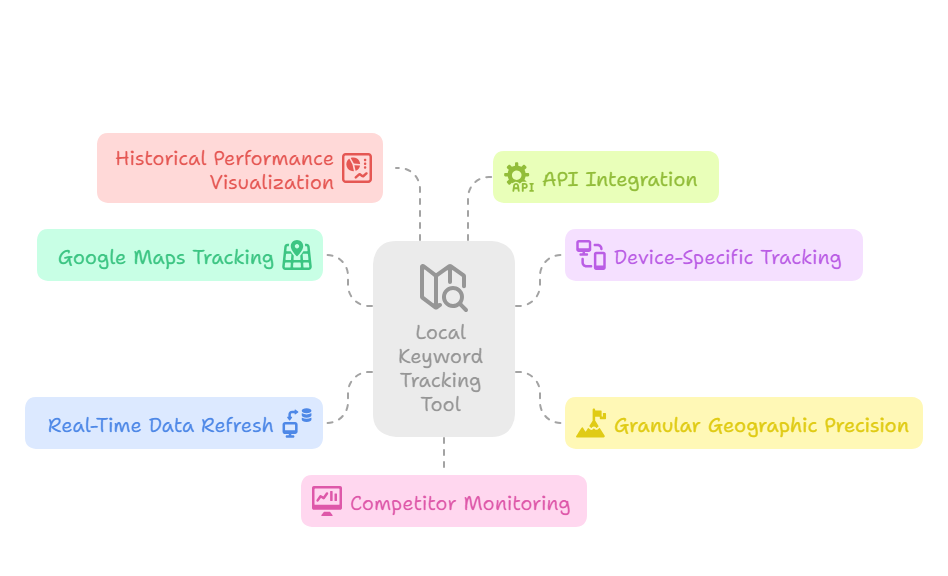 Local Keyword Tracking Tool