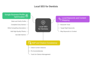 Local SEO for Dentists