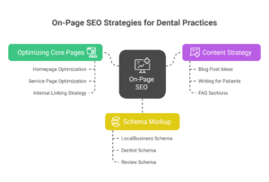 On-Page SEO for Dentists