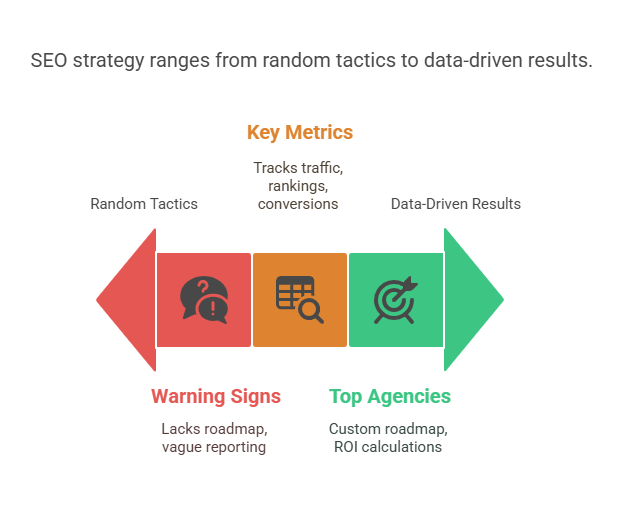 Red Flag #10: No Strategy, Reporting, or ROI Tracking
