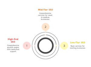 SEO Service pricing Levels