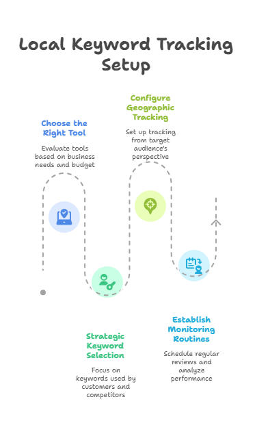 Set Up Local Keyword Tracking