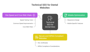 Technical SEO for Dental Websites