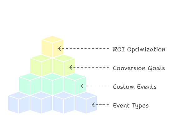 Tracking Events and Conversions