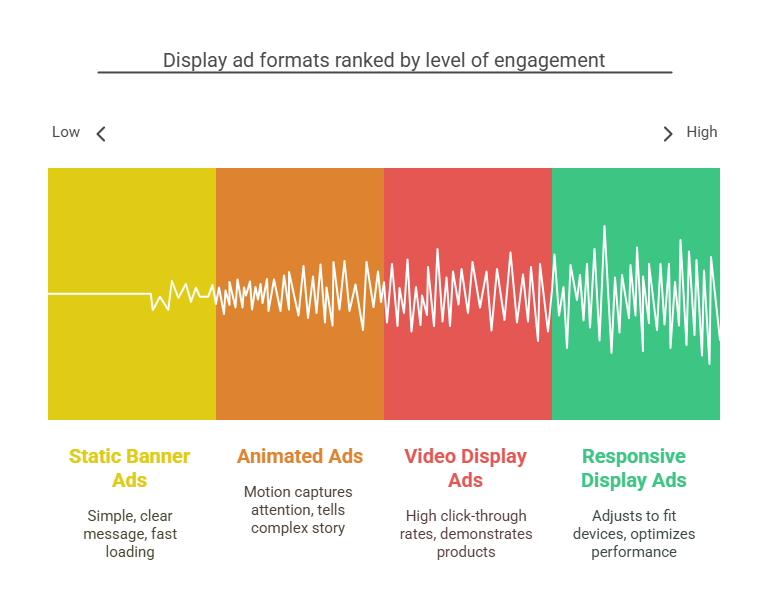 Types and Formats of Display Ads