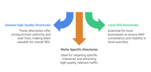 Types of Directories