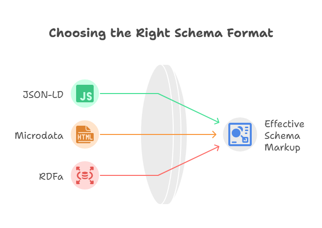 Types of Schema Markup Formats