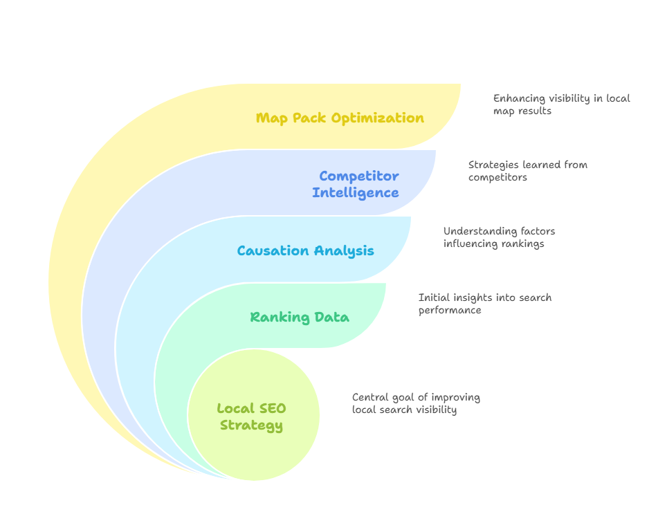 Use Local Keyword Ranking Data