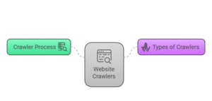 Website Crawlers Work