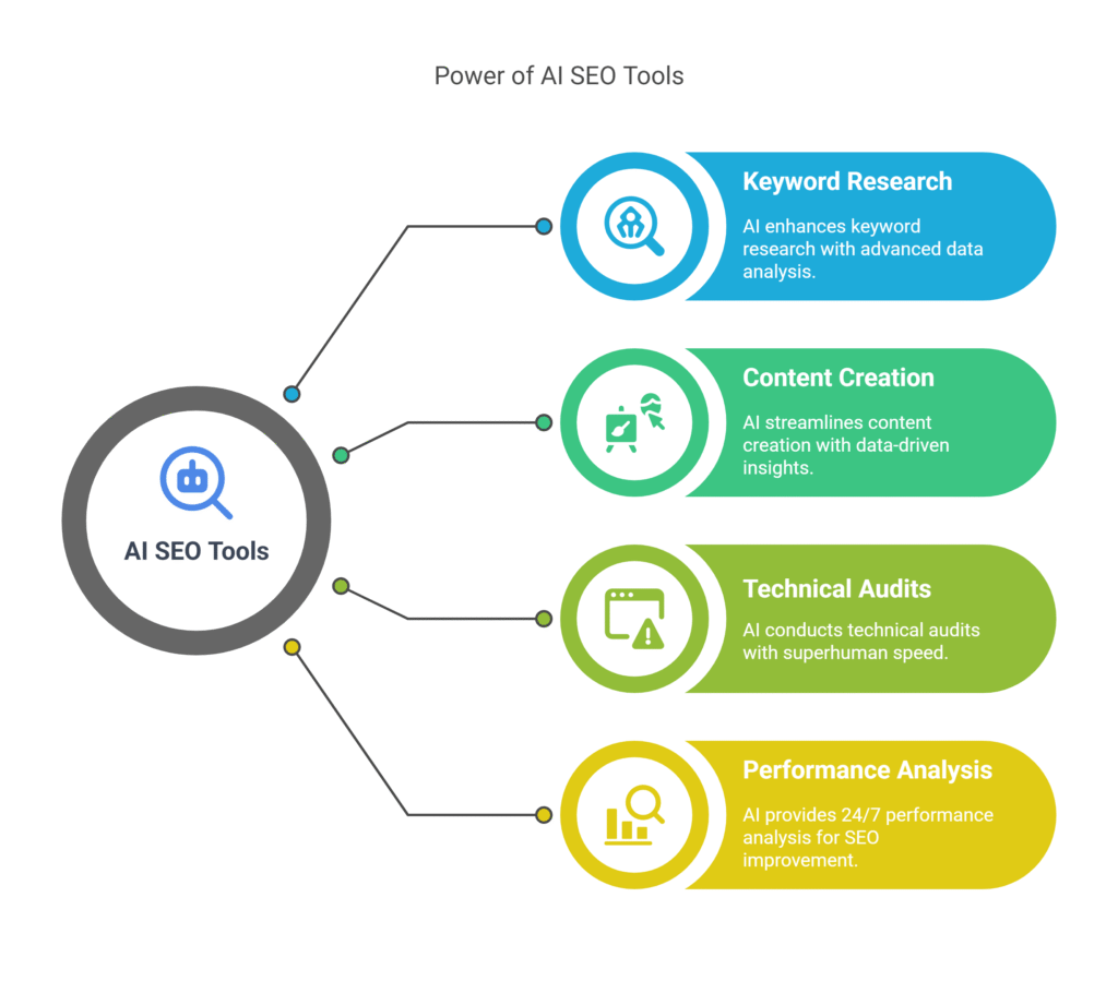 benefits of ai seo tools