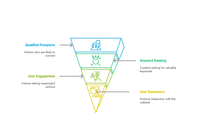What Are SEO KPIs