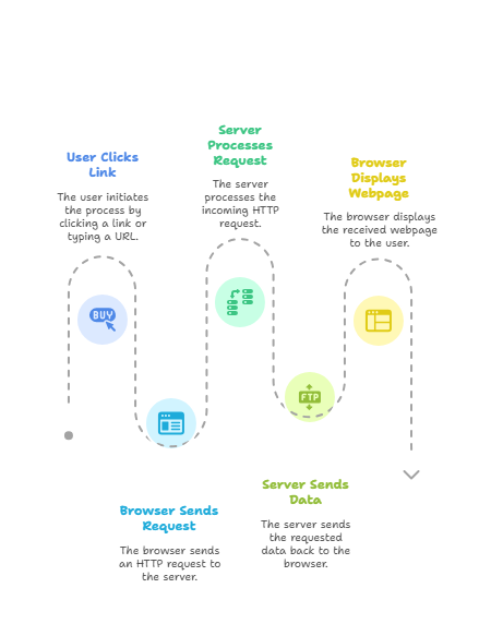 What Is HTTP