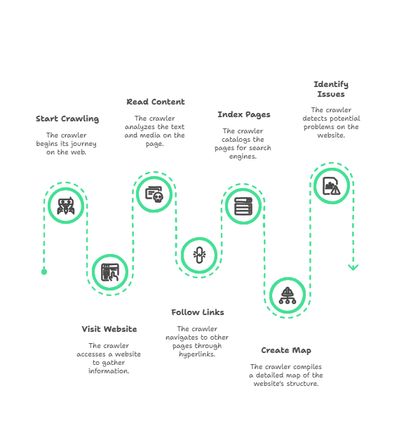 What Is a Website crawler 