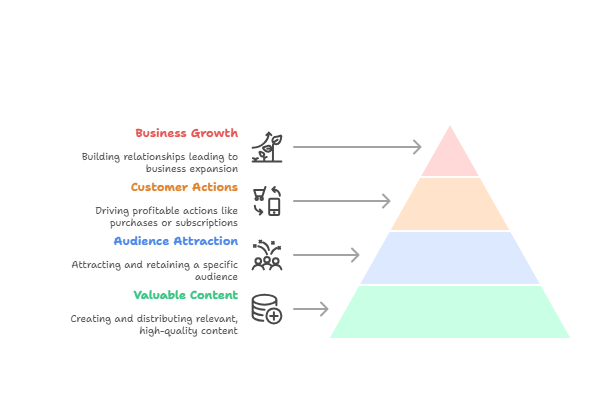 What is Content Marketing