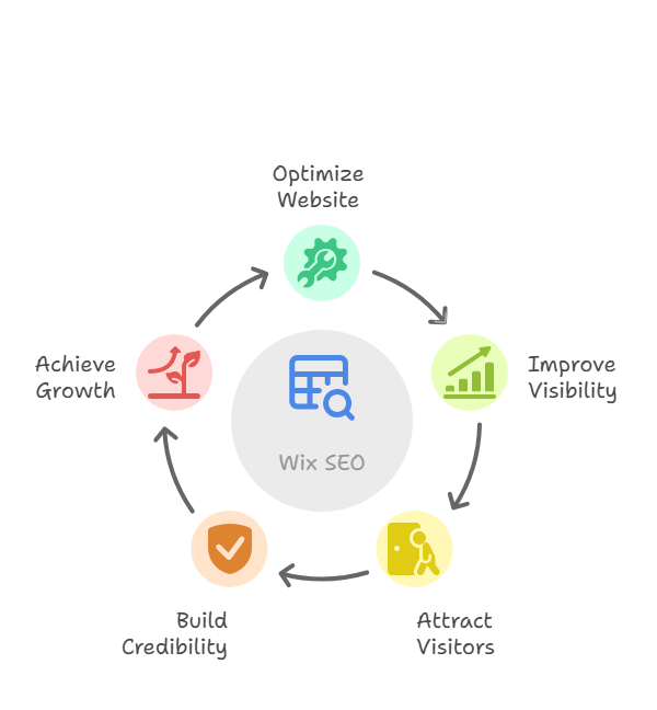 What is Wix SEO
