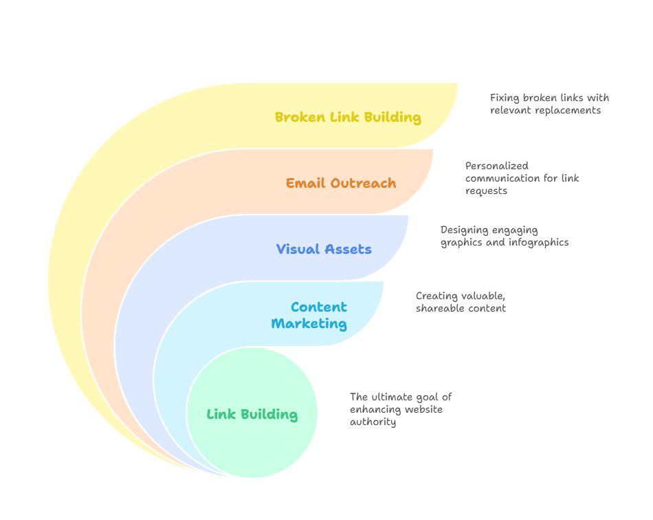 White Hat Link Building Techniques That Actually Work