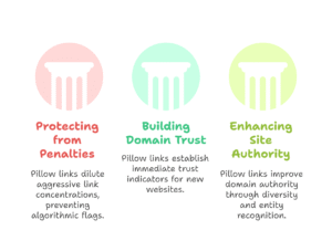 Why Pillow Links Matter for SEO