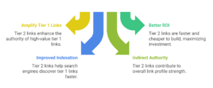 Why Tier 2 Backlinks Matter