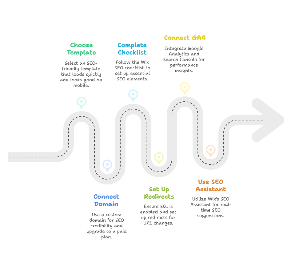 Wix SEO Setup