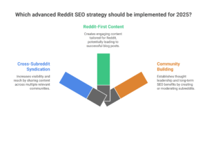 advanced reddit seo strategies