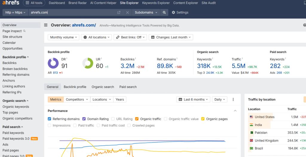seo ranking report by ahrefs