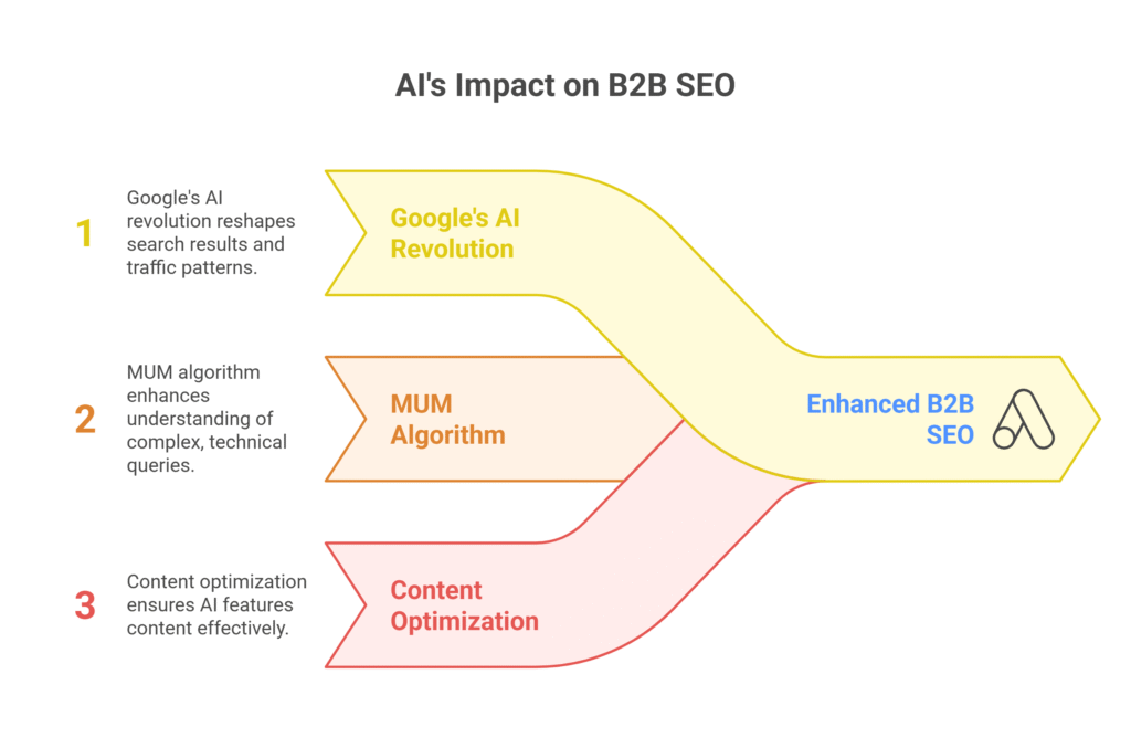 impact of AI on b2b SEO