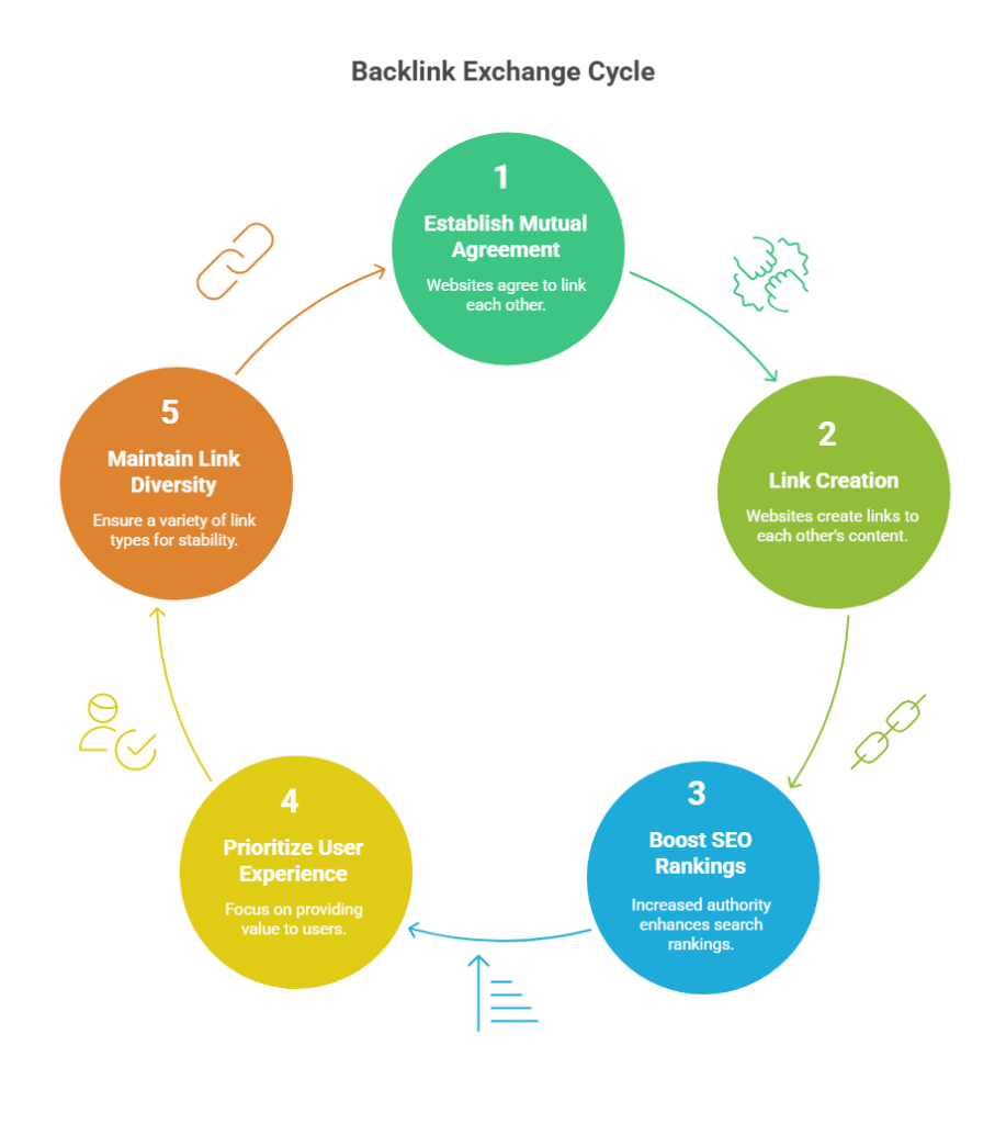 backlink exchange cycle