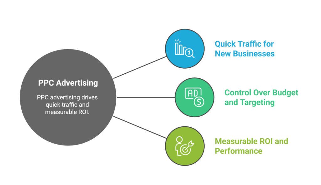 why ppc advertising matters