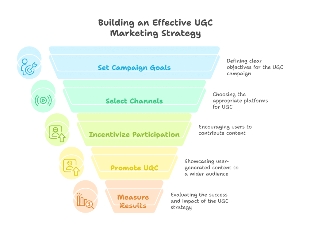 effective ugc marketing strategy