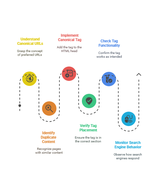 canonical how its works